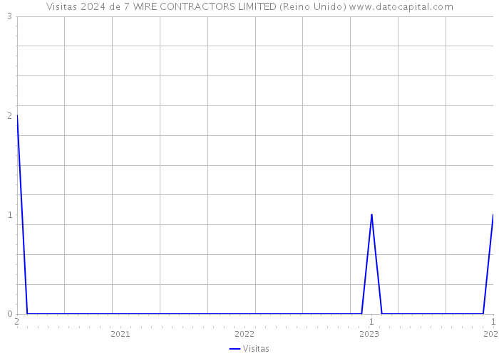 Visitas 2024 de 7 WIRE CONTRACTORS LIMITED (Reino Unido) 