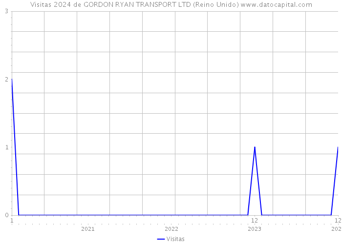 Visitas 2024 de GORDON RYAN TRANSPORT LTD (Reino Unido) 