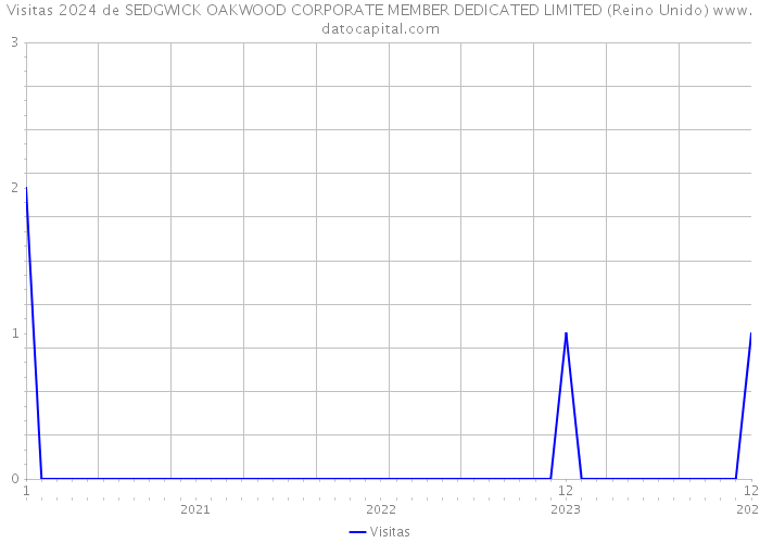 Visitas 2024 de SEDGWICK OAKWOOD CORPORATE MEMBER DEDICATED LIMITED (Reino Unido) 