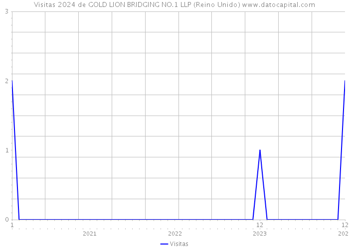 Visitas 2024 de GOLD LION BRIDGING NO.1 LLP (Reino Unido) 