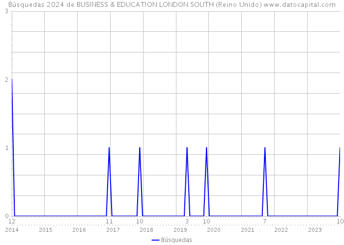 Búsquedas 2024 de BUSINESS & EDUCATION LONDON SOUTH (Reino Unido) 