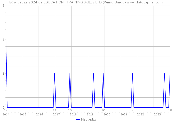 Búsquedas 2024 de EDUCATION + TRAINING SKILLS LTD (Reino Unido) 