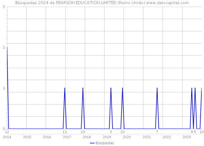 Búsquedas 2024 de PEARSON EDUCATION LIMITED (Reino Unido) 