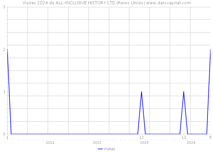 Visitas 2024 de ALL-INCLUSIVE HISTORY LTD (Reino Unido) 