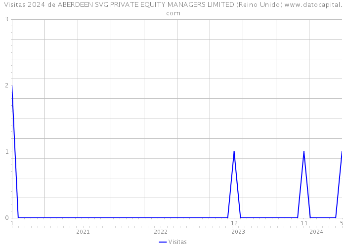 Visitas 2024 de ABERDEEN SVG PRIVATE EQUITY MANAGERS LIMITED (Reino Unido) 