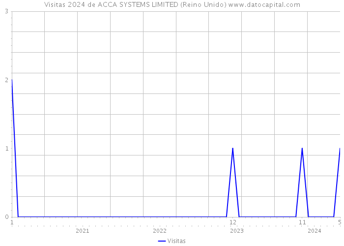 Visitas 2024 de ACCA SYSTEMS LIMITED (Reino Unido) 