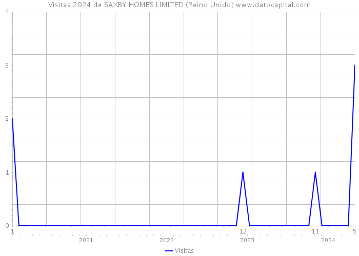 Visitas 2024 de SAXBY HOMES LIMITED (Reino Unido) 