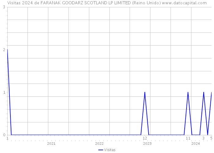 Visitas 2024 de FARANAK GOODARZ SCOTLAND LP LIMITED (Reino Unido) 