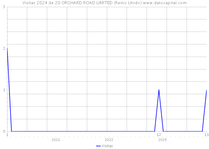 Visitas 2024 de 20 ORCHARD ROAD LIMITED (Reino Unido) 