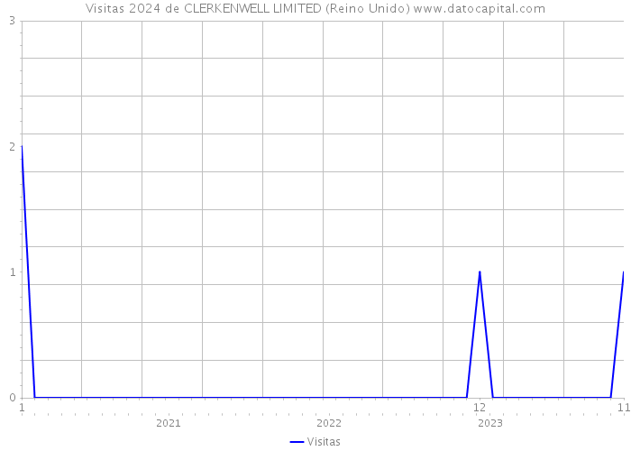 Visitas 2024 de CLERKENWELL LIMITED (Reino Unido) 