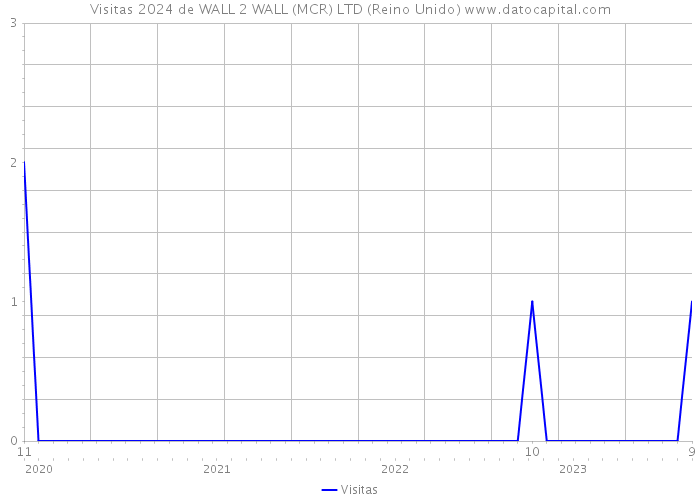 Visitas 2024 de WALL 2 WALL (MCR) LTD (Reino Unido) 