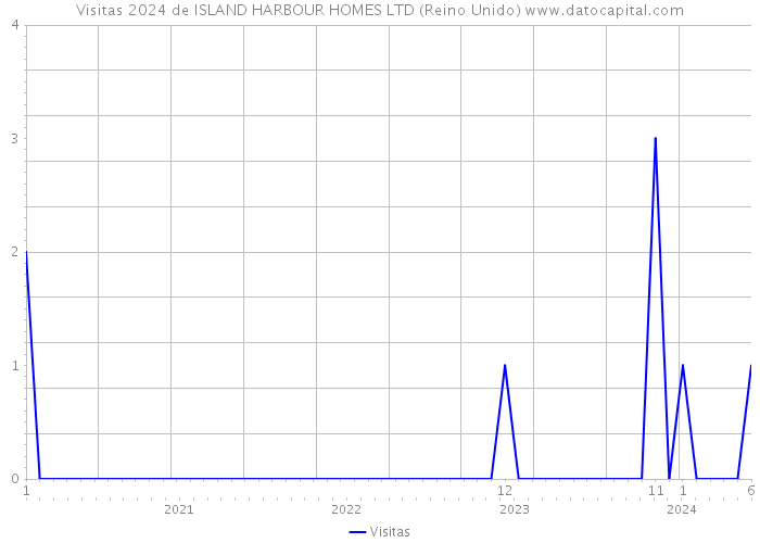 Visitas 2024 de ISLAND HARBOUR HOMES LTD (Reino Unido) 