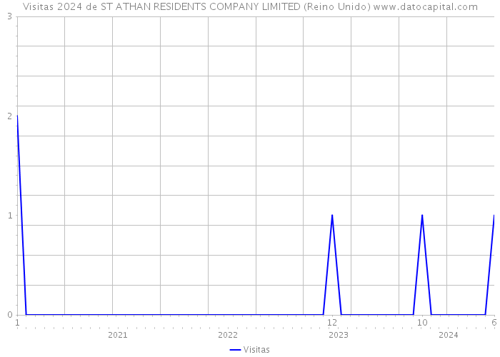 Visitas 2024 de ST ATHAN RESIDENTS COMPANY LIMITED (Reino Unido) 