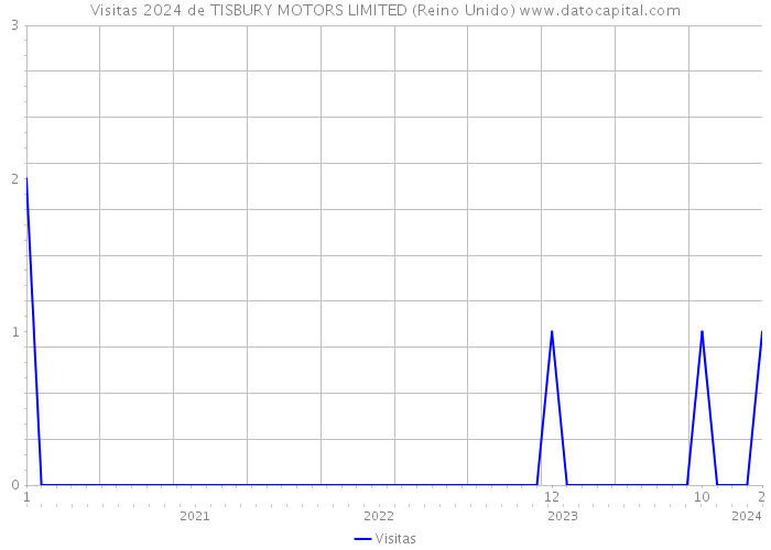 Visitas 2024 de TISBURY MOTORS LIMITED (Reino Unido) 