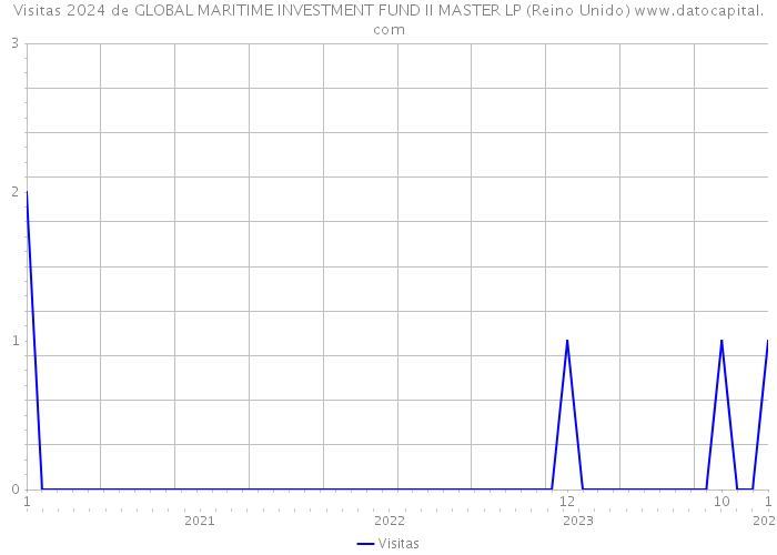 Visitas 2024 de GLOBAL MARITIME INVESTMENT FUND II MASTER LP (Reino Unido) 