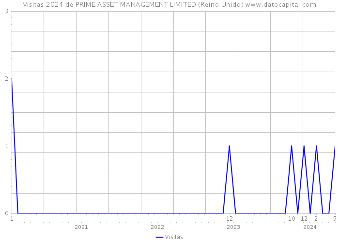 Visitas 2024 de PRIME ASSET MANAGEMENT LIMITED (Reino Unido) 