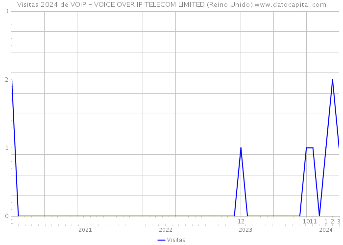 Visitas 2024 de VOIP - VOICE OVER IP TELECOM LIMITED (Reino Unido) 