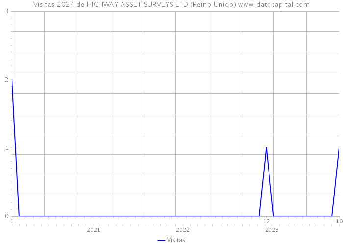 Visitas 2024 de HIGHWAY ASSET SURVEYS LTD (Reino Unido) 