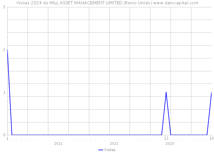 Visitas 2024 de MILL ASSET MANAGEMENT LIMITED (Reino Unido) 