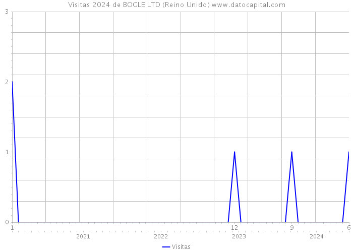 Visitas 2024 de BOGLE LTD (Reino Unido) 