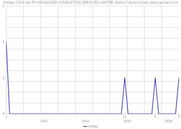 Visitas 2024 de TH ADVANCED CONSULTING SERVICES LIMITED (Reino Unido) 