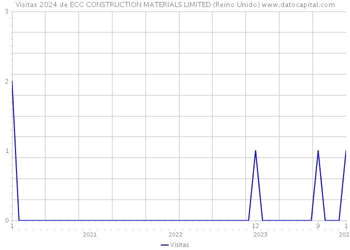 Visitas 2024 de ECC CONSTRUCTION MATERIALS LIMITED (Reino Unido) 