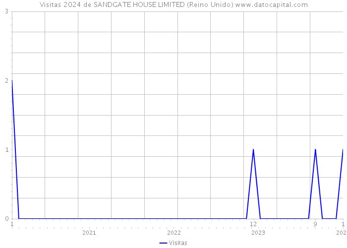 Visitas 2024 de SANDGATE HOUSE LIMITED (Reino Unido) 