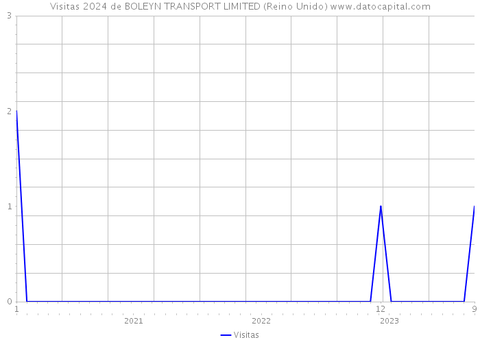 Visitas 2024 de BOLEYN TRANSPORT LIMITED (Reino Unido) 