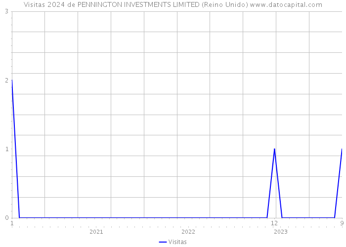 Visitas 2024 de PENNINGTON INVESTMENTS LIMITED (Reino Unido) 