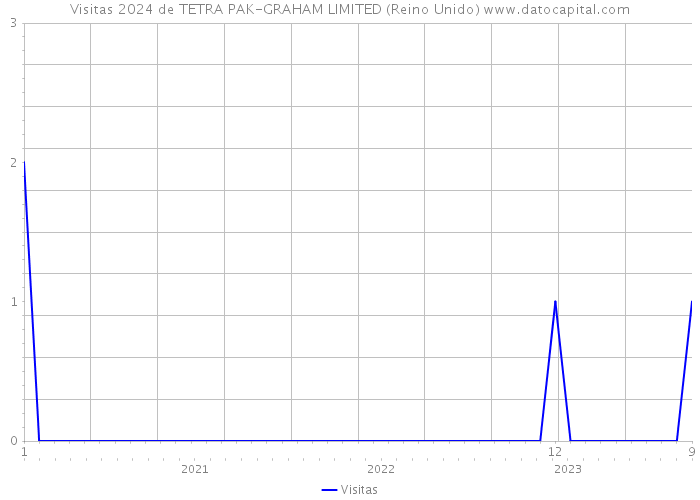 Visitas 2024 de TETRA PAK-GRAHAM LIMITED (Reino Unido) 