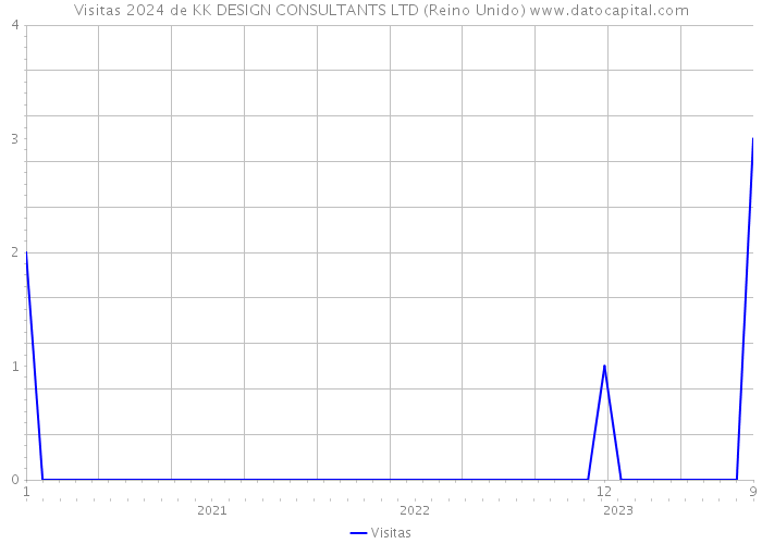 Visitas 2024 de KK DESIGN CONSULTANTS LTD (Reino Unido) 