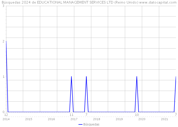 Búsquedas 2024 de EDUCATIONAL MANAGEMENT SERVICES LTD (Reino Unido) 