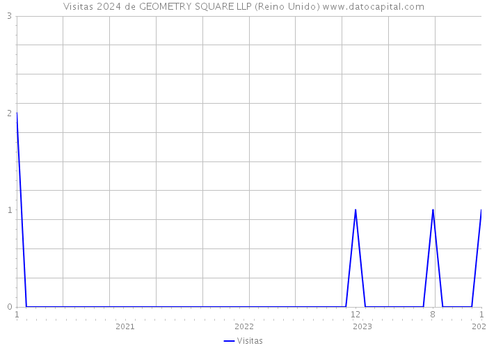 Visitas 2024 de GEOMETRY SQUARE LLP (Reino Unido) 