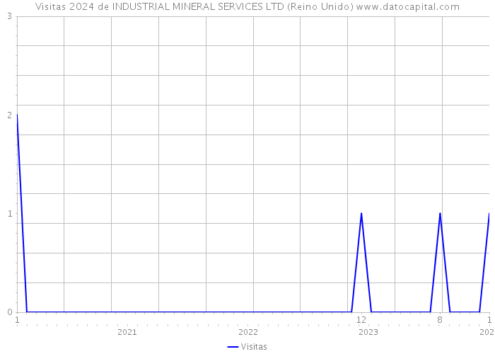 Visitas 2024 de INDUSTRIAL MINERAL SERVICES LTD (Reino Unido) 