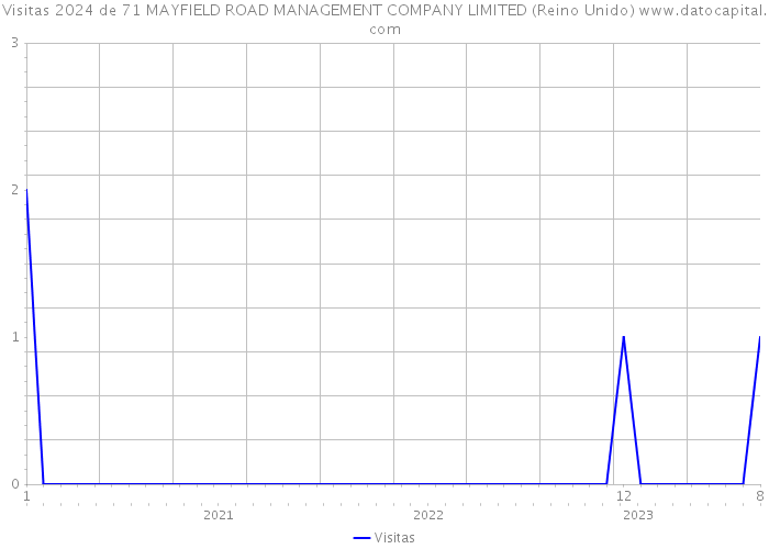 Visitas 2024 de 71 MAYFIELD ROAD MANAGEMENT COMPANY LIMITED (Reino Unido) 