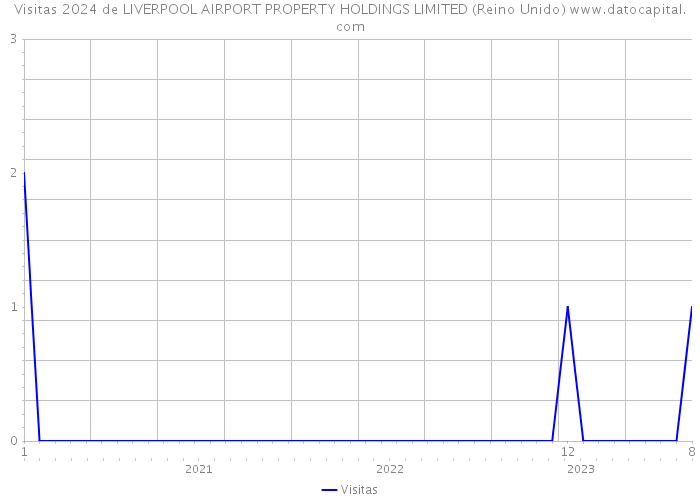 Visitas 2024 de LIVERPOOL AIRPORT PROPERTY HOLDINGS LIMITED (Reino Unido) 