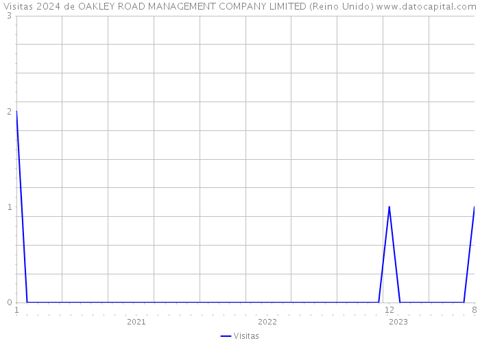 Visitas 2024 de OAKLEY ROAD MANAGEMENT COMPANY LIMITED (Reino Unido) 