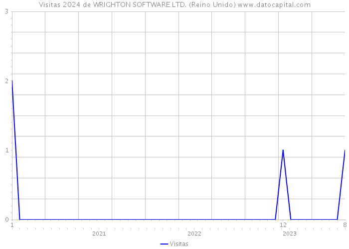 Visitas 2024 de WRIGHTON SOFTWARE LTD. (Reino Unido) 