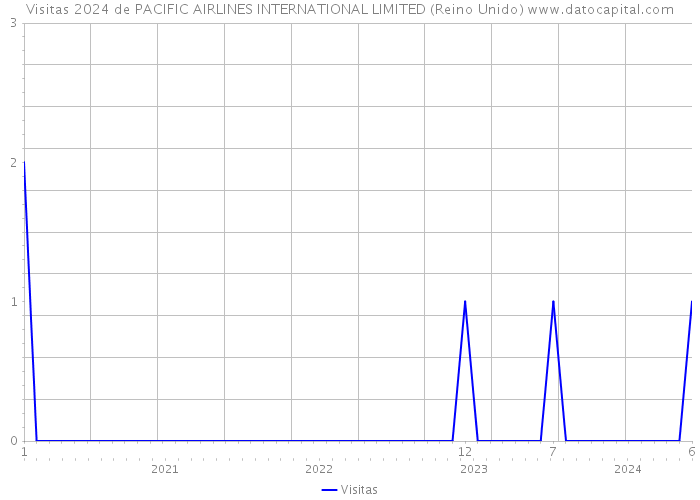 Visitas 2024 de PACIFIC AIRLINES INTERNATIONAL LIMITED (Reino Unido) 