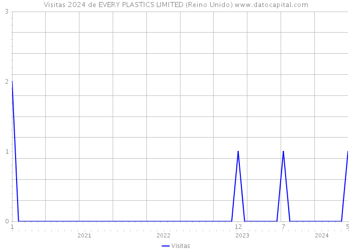 Visitas 2024 de EVERY PLASTICS LIMITED (Reino Unido) 