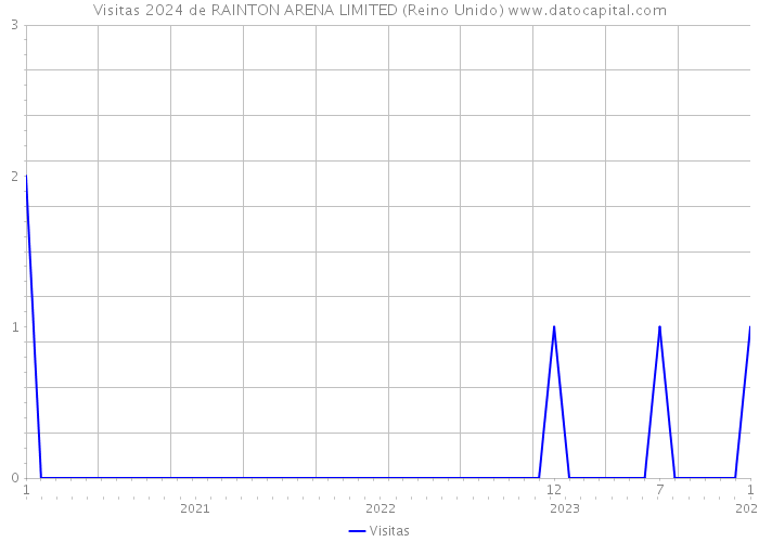 Visitas 2024 de RAINTON ARENA LIMITED (Reino Unido) 