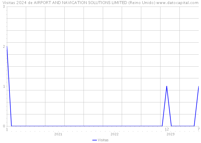 Visitas 2024 de AIRPORT AND NAVIGATION SOLUTIONS LIMITED (Reino Unido) 