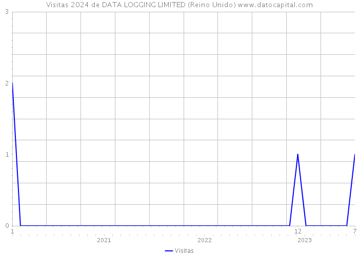 Visitas 2024 de DATA LOGGING LIMITED (Reino Unido) 