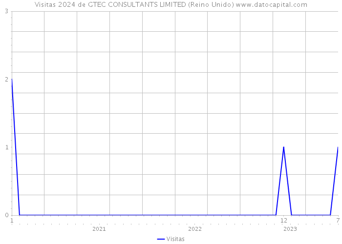 Visitas 2024 de GTEC CONSULTANTS LIMITED (Reino Unido) 