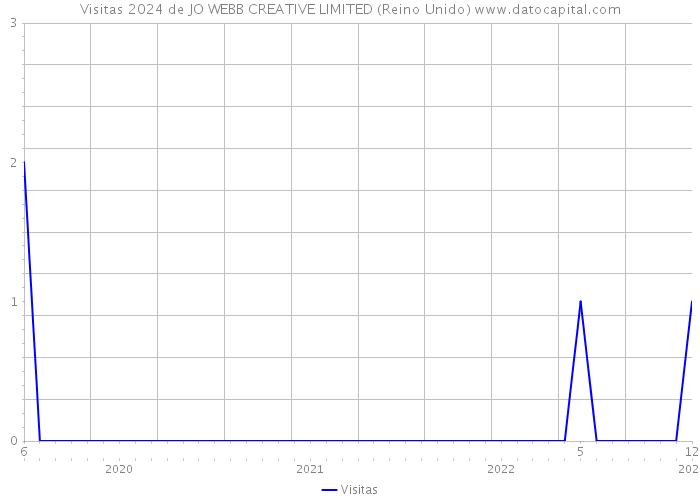 Visitas 2024 de JO WEBB CREATIVE LIMITED (Reino Unido) 