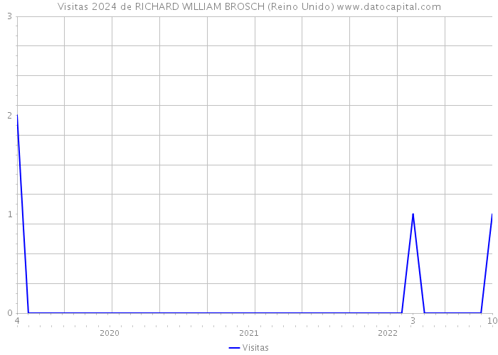 Visitas 2024 de RICHARD WILLIAM BROSCH (Reino Unido) 