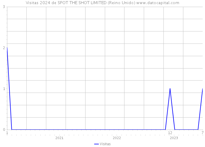 Visitas 2024 de SPOT THE SHOT LIMITED (Reino Unido) 