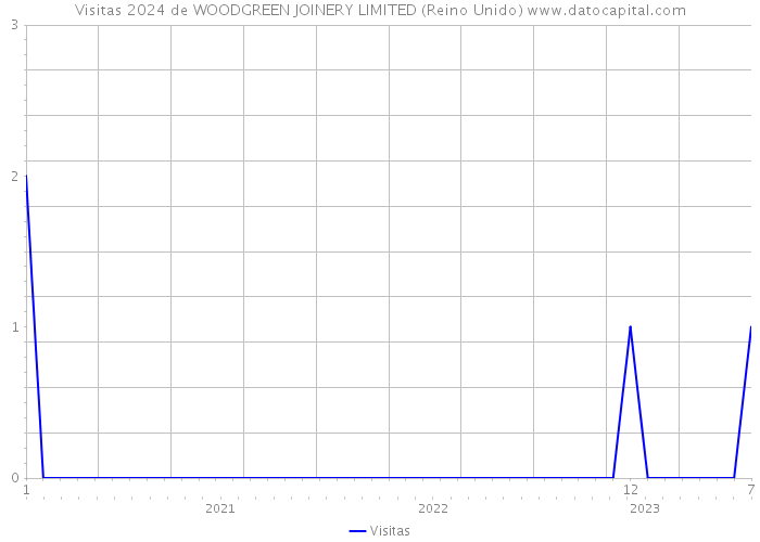 Visitas 2024 de WOODGREEN JOINERY LIMITED (Reino Unido) 