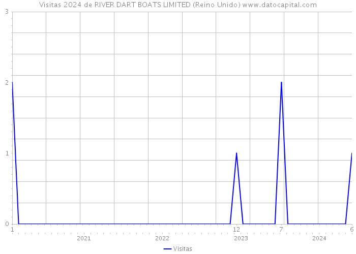 Visitas 2024 de RIVER DART BOATS LIMITED (Reino Unido) 