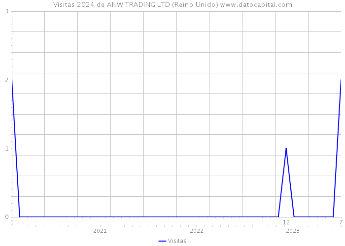 Visitas 2024 de ANW TRADING LTD (Reino Unido) 